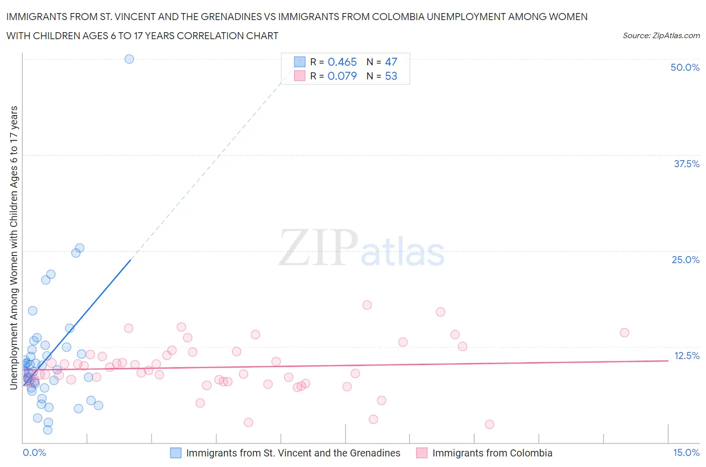 Immigrants from St. Vincent and the Grenadines vs Immigrants from Colombia Unemployment Among Women with Children Ages 6 to 17 years