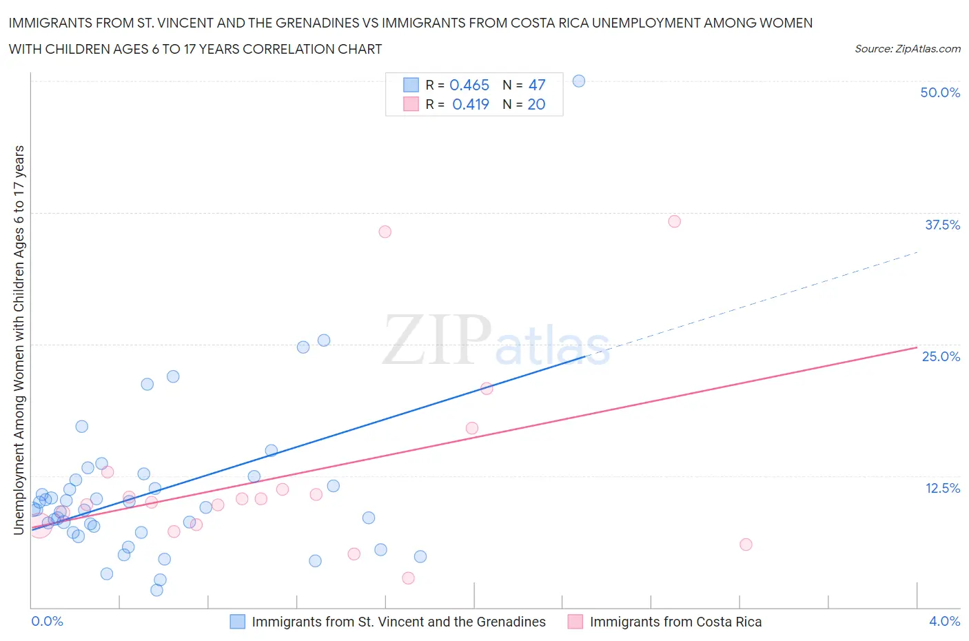 Immigrants from St. Vincent and the Grenadines vs Immigrants from Costa Rica Unemployment Among Women with Children Ages 6 to 17 years