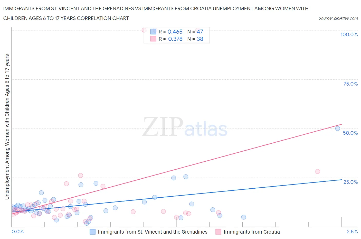 Immigrants from St. Vincent and the Grenadines vs Immigrants from Croatia Unemployment Among Women with Children Ages 6 to 17 years