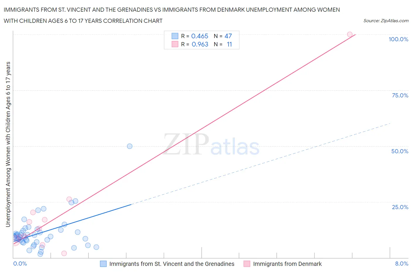 Immigrants from St. Vincent and the Grenadines vs Immigrants from Denmark Unemployment Among Women with Children Ages 6 to 17 years