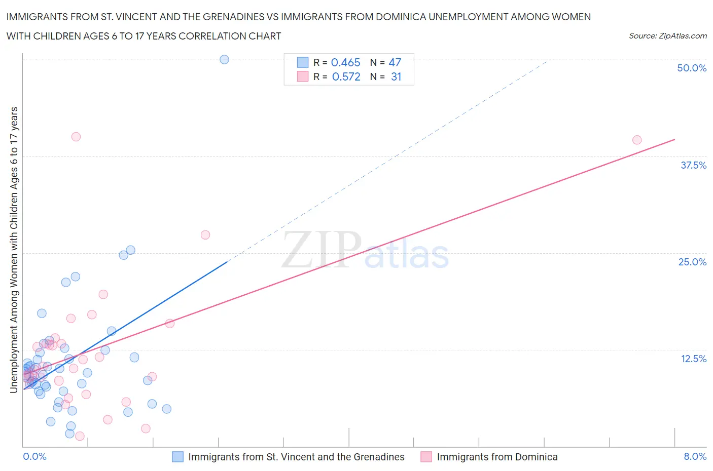 Immigrants from St. Vincent and the Grenadines vs Immigrants from Dominica Unemployment Among Women with Children Ages 6 to 17 years
