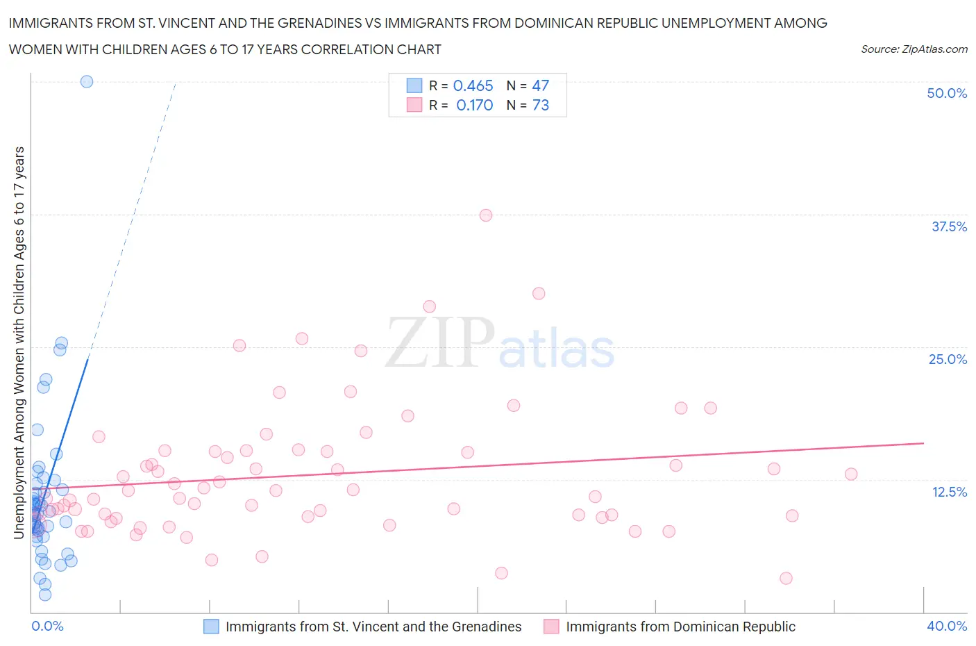 Immigrants from St. Vincent and the Grenadines vs Immigrants from Dominican Republic Unemployment Among Women with Children Ages 6 to 17 years