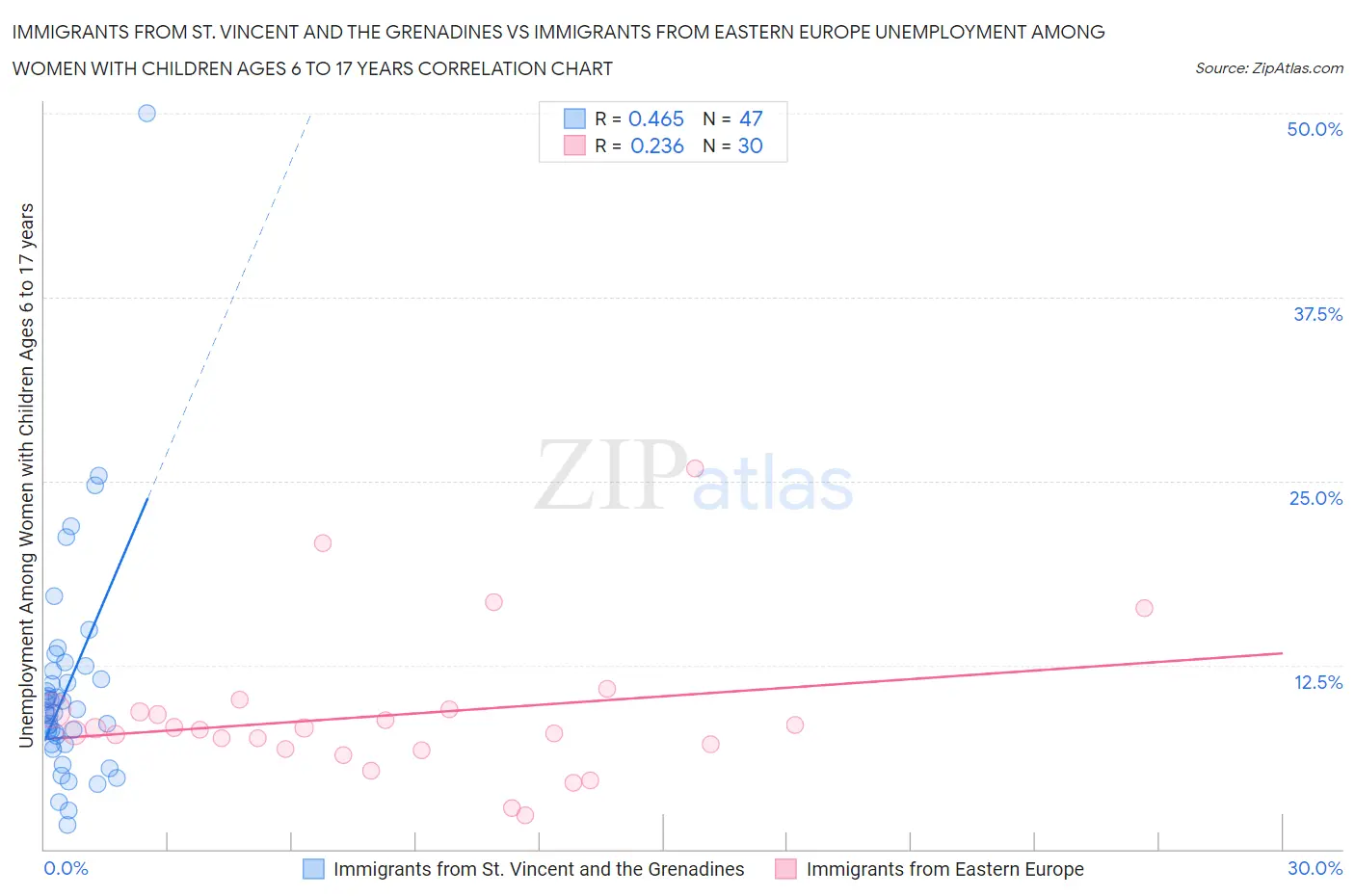 Immigrants from St. Vincent and the Grenadines vs Immigrants from Eastern Europe Unemployment Among Women with Children Ages 6 to 17 years