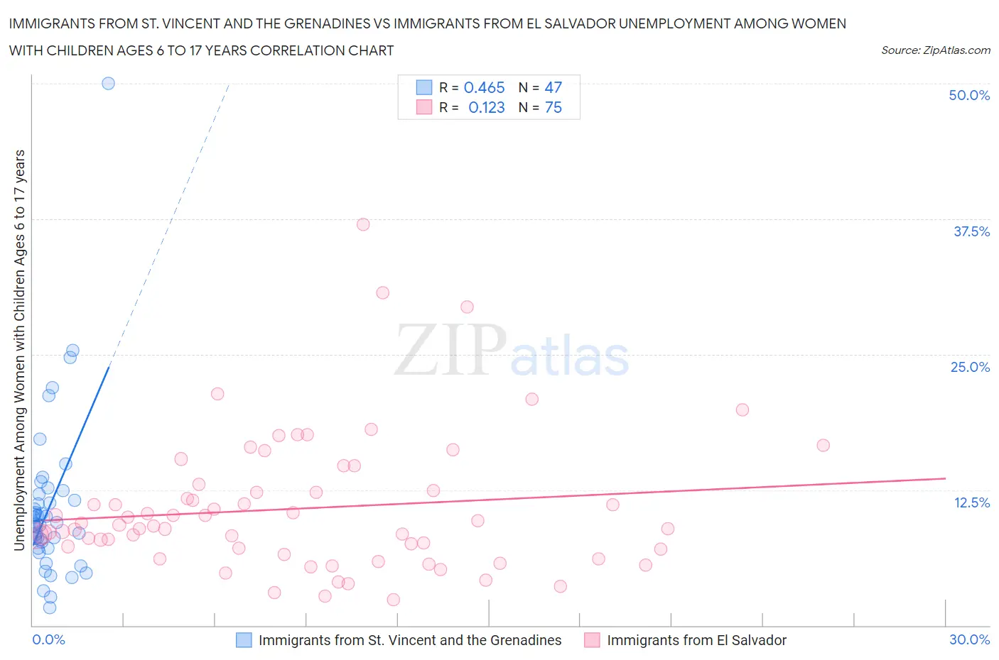 Immigrants from St. Vincent and the Grenadines vs Immigrants from El Salvador Unemployment Among Women with Children Ages 6 to 17 years