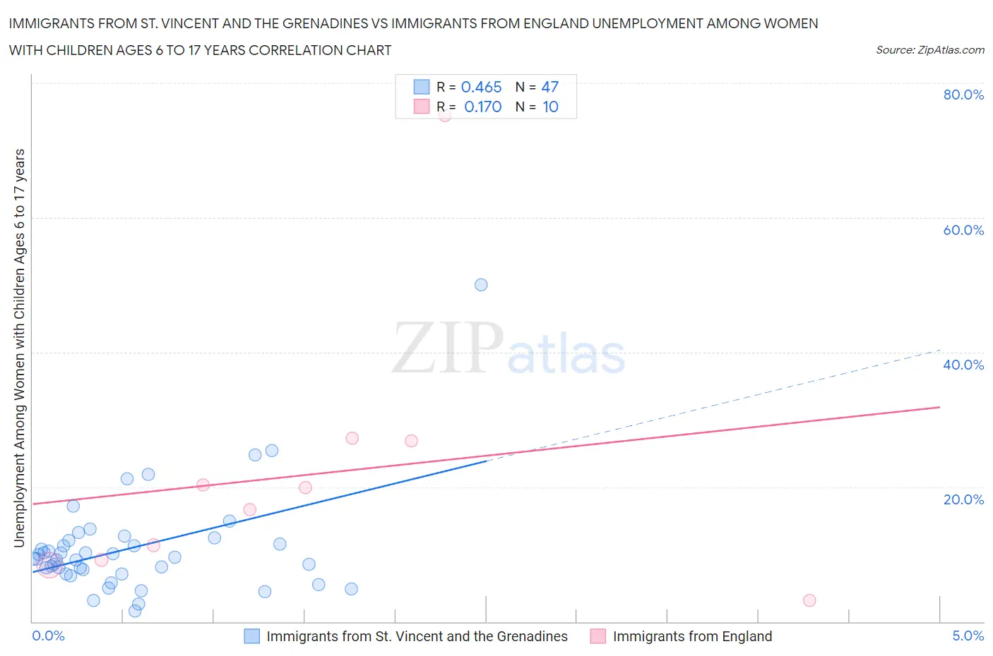 Immigrants from St. Vincent and the Grenadines vs Immigrants from England Unemployment Among Women with Children Ages 6 to 17 years