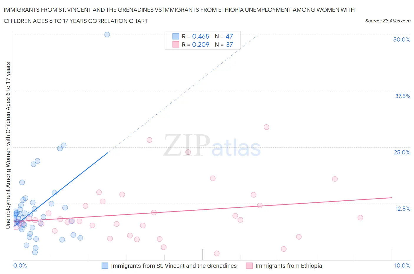 Immigrants from St. Vincent and the Grenadines vs Immigrants from Ethiopia Unemployment Among Women with Children Ages 6 to 17 years