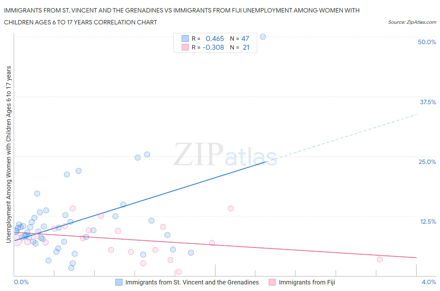 Immigrants from St. Vincent and the Grenadines vs Immigrants from Fiji Unemployment Among Women with Children Ages 6 to 17 years