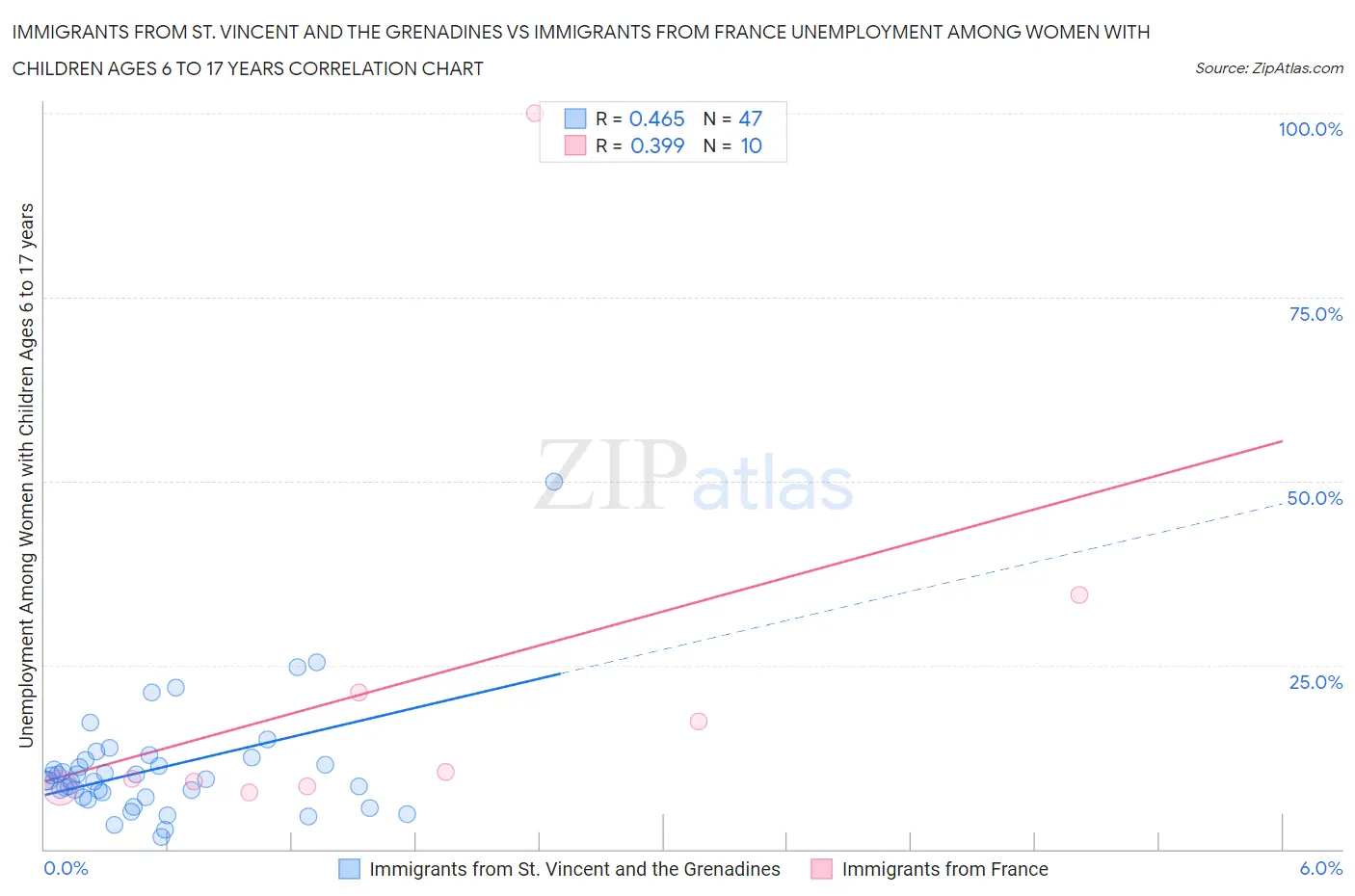 Immigrants from St. Vincent and the Grenadines vs Immigrants from France Unemployment Among Women with Children Ages 6 to 17 years