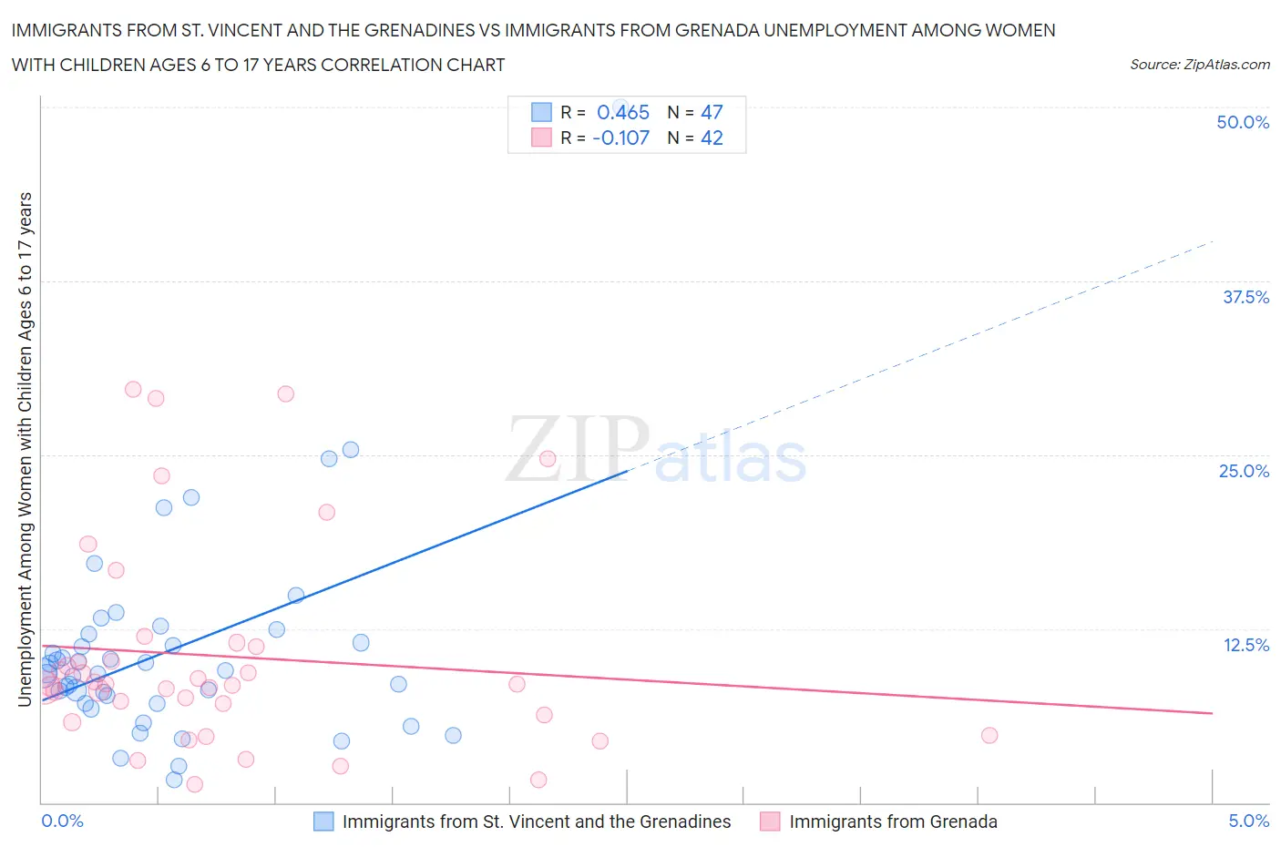 Immigrants from St. Vincent and the Grenadines vs Immigrants from Grenada Unemployment Among Women with Children Ages 6 to 17 years