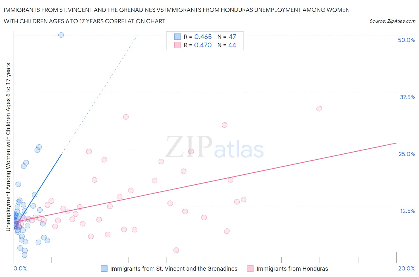 Immigrants from St. Vincent and the Grenadines vs Immigrants from Honduras Unemployment Among Women with Children Ages 6 to 17 years