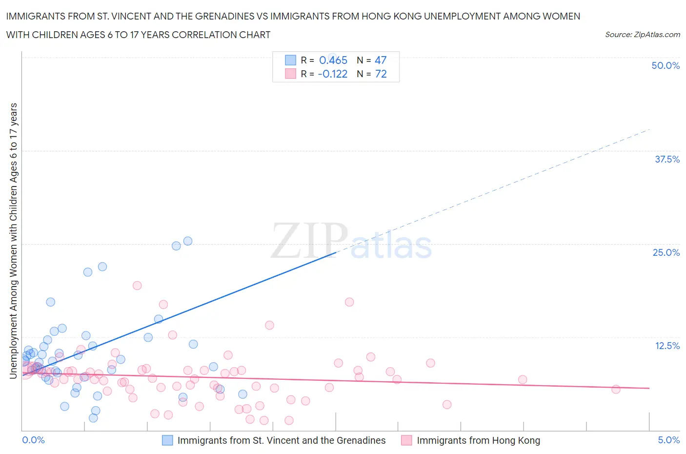 Immigrants from St. Vincent and the Grenadines vs Immigrants from Hong Kong Unemployment Among Women with Children Ages 6 to 17 years