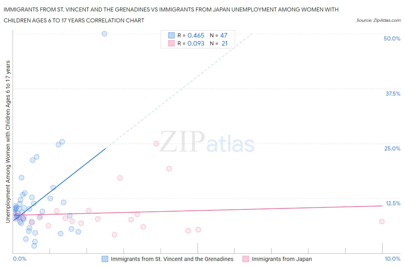 Immigrants from St. Vincent and the Grenadines vs Immigrants from Japan Unemployment Among Women with Children Ages 6 to 17 years