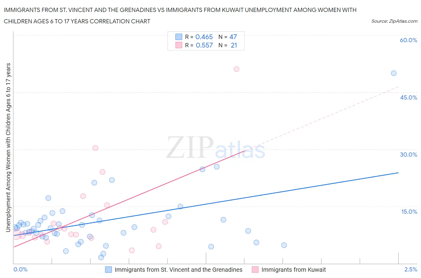 Immigrants from St. Vincent and the Grenadines vs Immigrants from Kuwait Unemployment Among Women with Children Ages 6 to 17 years