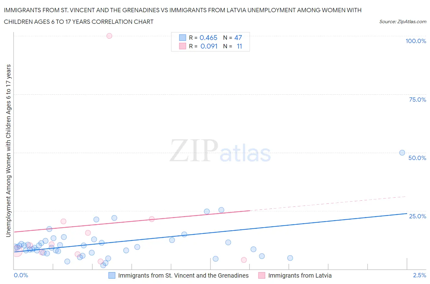 Immigrants from St. Vincent and the Grenadines vs Immigrants from Latvia Unemployment Among Women with Children Ages 6 to 17 years