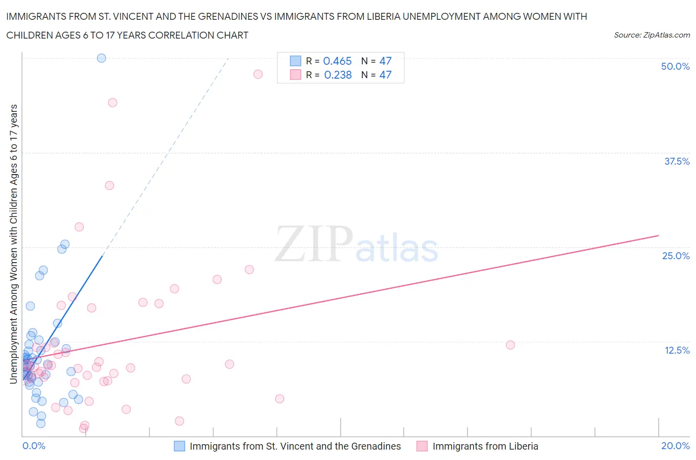 Immigrants from St. Vincent and the Grenadines vs Immigrants from Liberia Unemployment Among Women with Children Ages 6 to 17 years
