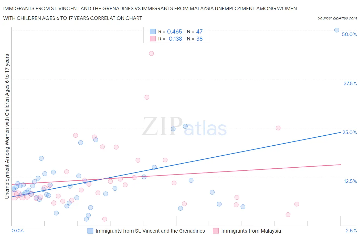 Immigrants from St. Vincent and the Grenadines vs Immigrants from Malaysia Unemployment Among Women with Children Ages 6 to 17 years