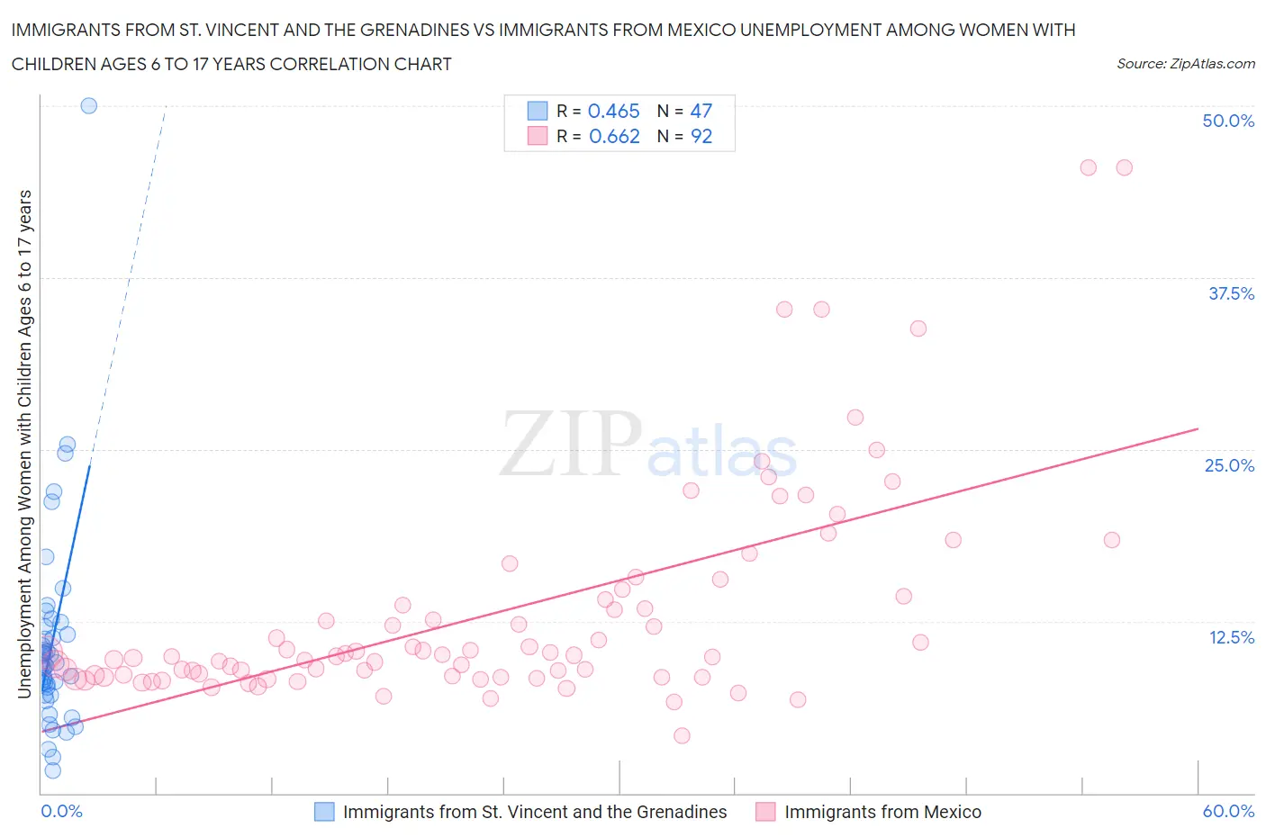 Immigrants from St. Vincent and the Grenadines vs Immigrants from Mexico Unemployment Among Women with Children Ages 6 to 17 years