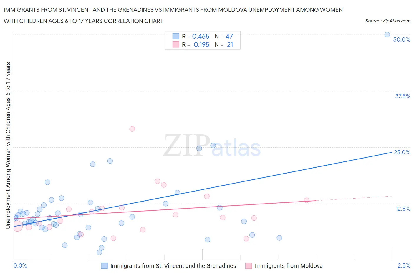 Immigrants from St. Vincent and the Grenadines vs Immigrants from Moldova Unemployment Among Women with Children Ages 6 to 17 years