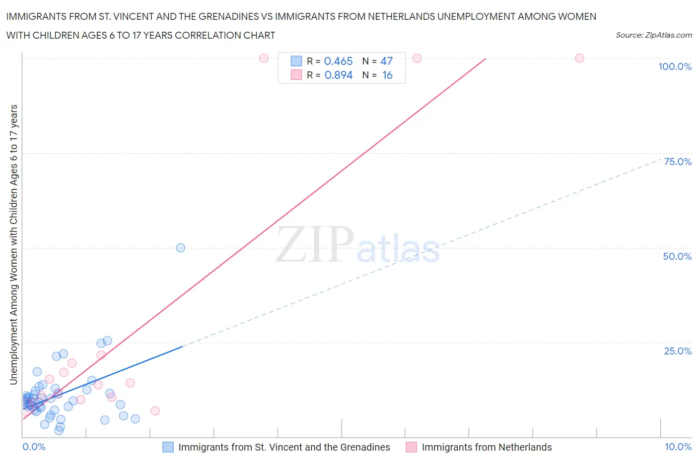 Immigrants from St. Vincent and the Grenadines vs Immigrants from Netherlands Unemployment Among Women with Children Ages 6 to 17 years