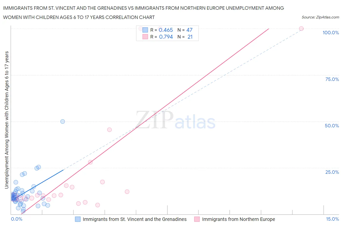 Immigrants from St. Vincent and the Grenadines vs Immigrants from Northern Europe Unemployment Among Women with Children Ages 6 to 17 years