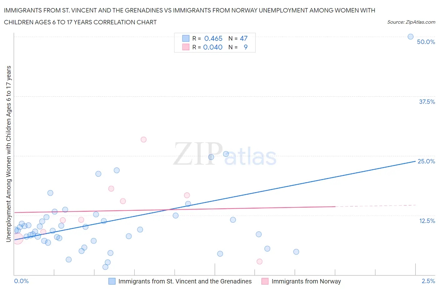 Immigrants from St. Vincent and the Grenadines vs Immigrants from Norway Unemployment Among Women with Children Ages 6 to 17 years
