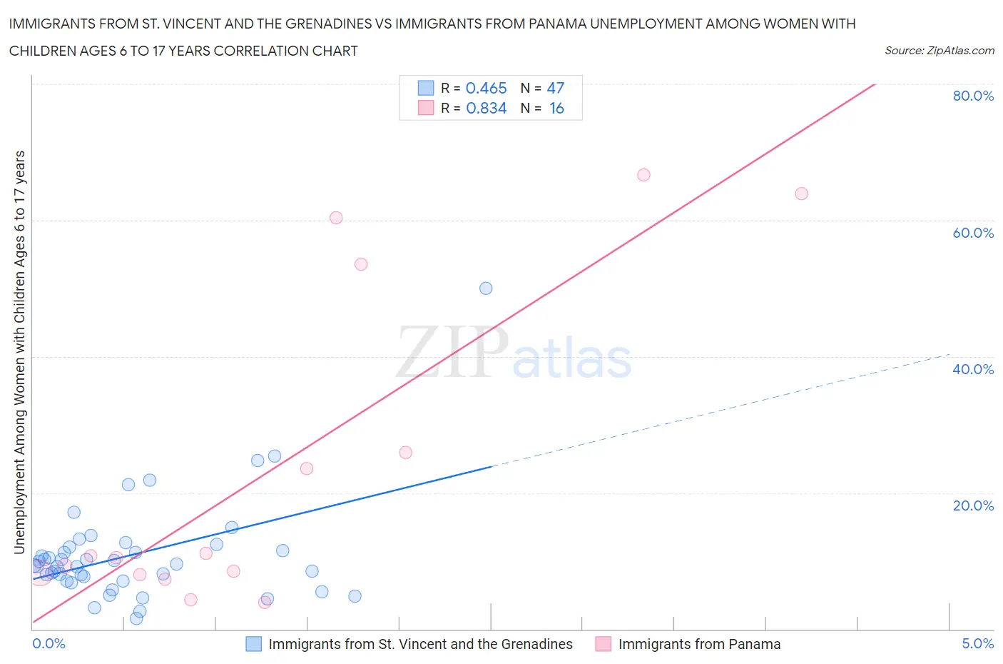 Immigrants from St. Vincent and the Grenadines vs Immigrants from Panama Unemployment Among Women with Children Ages 6 to 17 years