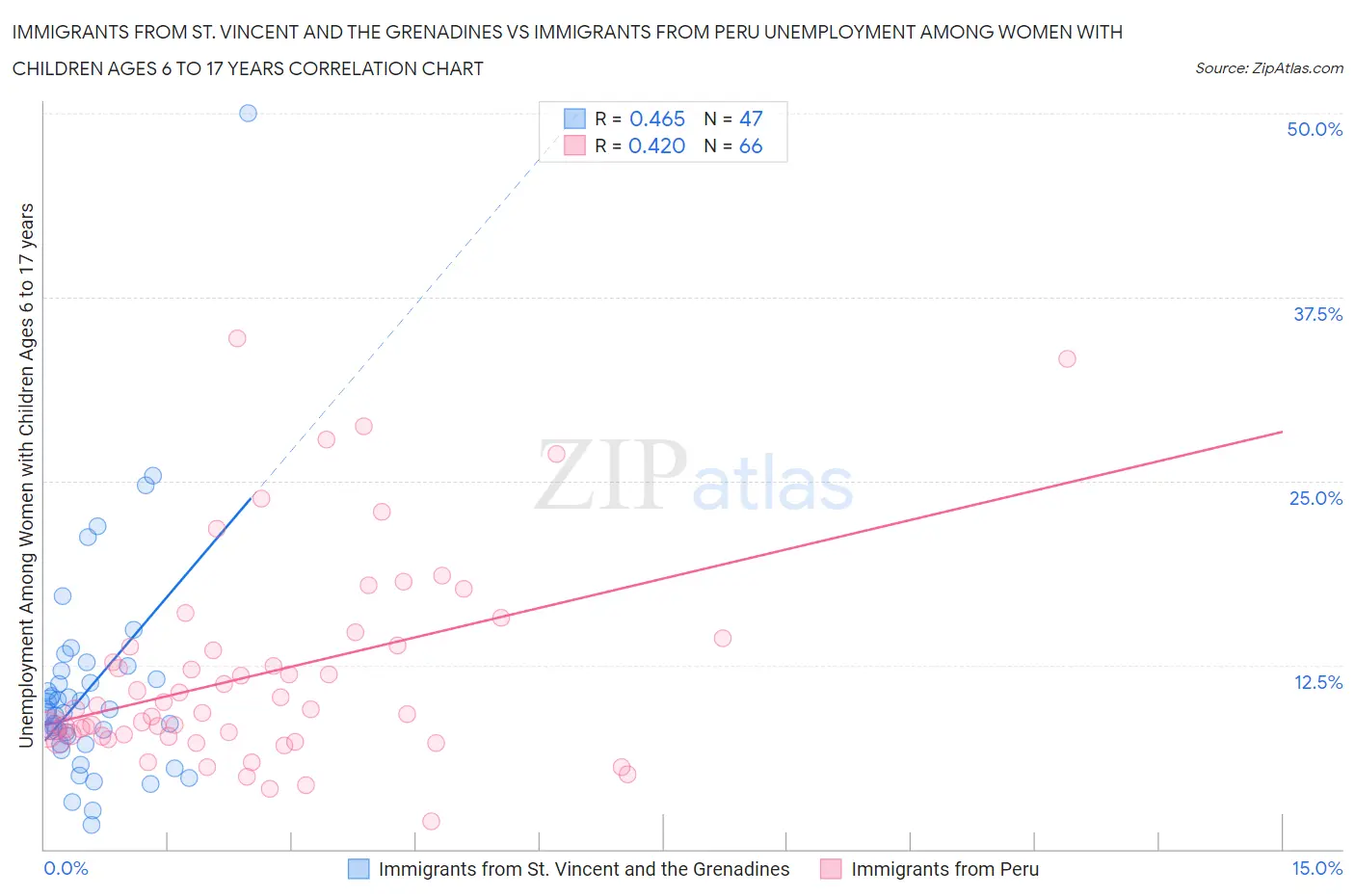 Immigrants from St. Vincent and the Grenadines vs Immigrants from Peru Unemployment Among Women with Children Ages 6 to 17 years