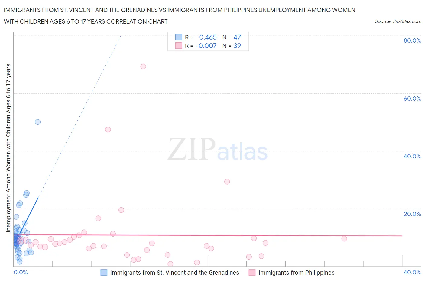 Immigrants from St. Vincent and the Grenadines vs Immigrants from Philippines Unemployment Among Women with Children Ages 6 to 17 years