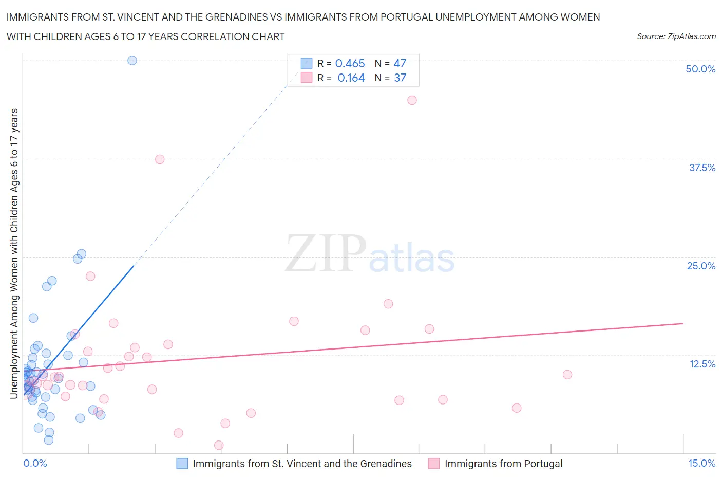 Immigrants from St. Vincent and the Grenadines vs Immigrants from Portugal Unemployment Among Women with Children Ages 6 to 17 years