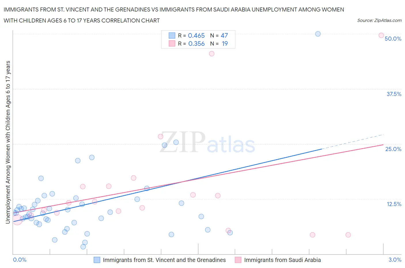 Immigrants from St. Vincent and the Grenadines vs Immigrants from Saudi Arabia Unemployment Among Women with Children Ages 6 to 17 years