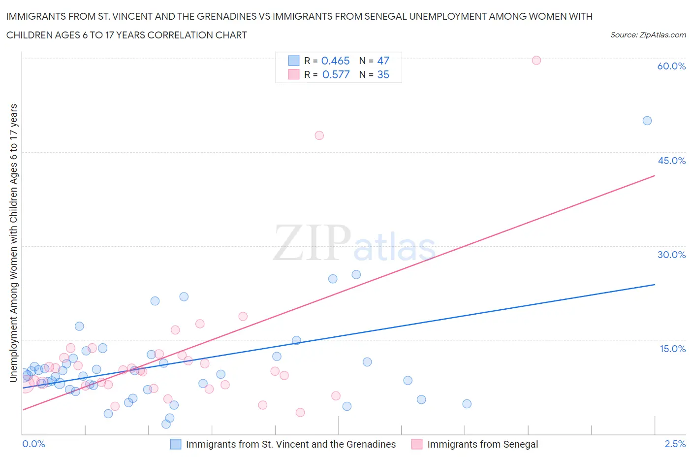 Immigrants from St. Vincent and the Grenadines vs Immigrants from Senegal Unemployment Among Women with Children Ages 6 to 17 years