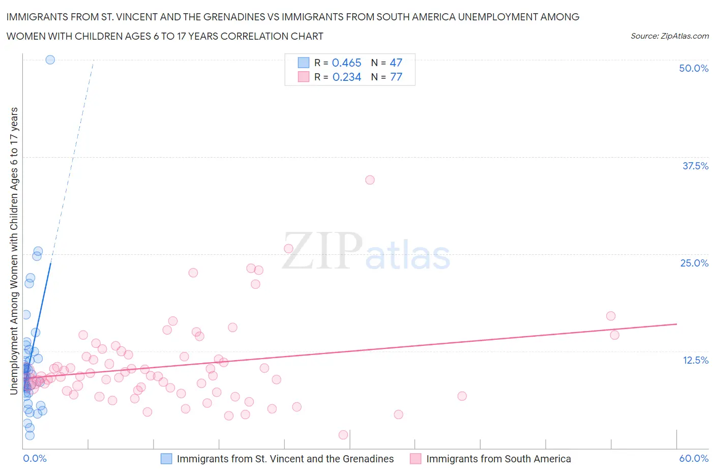 Immigrants from St. Vincent and the Grenadines vs Immigrants from South America Unemployment Among Women with Children Ages 6 to 17 years