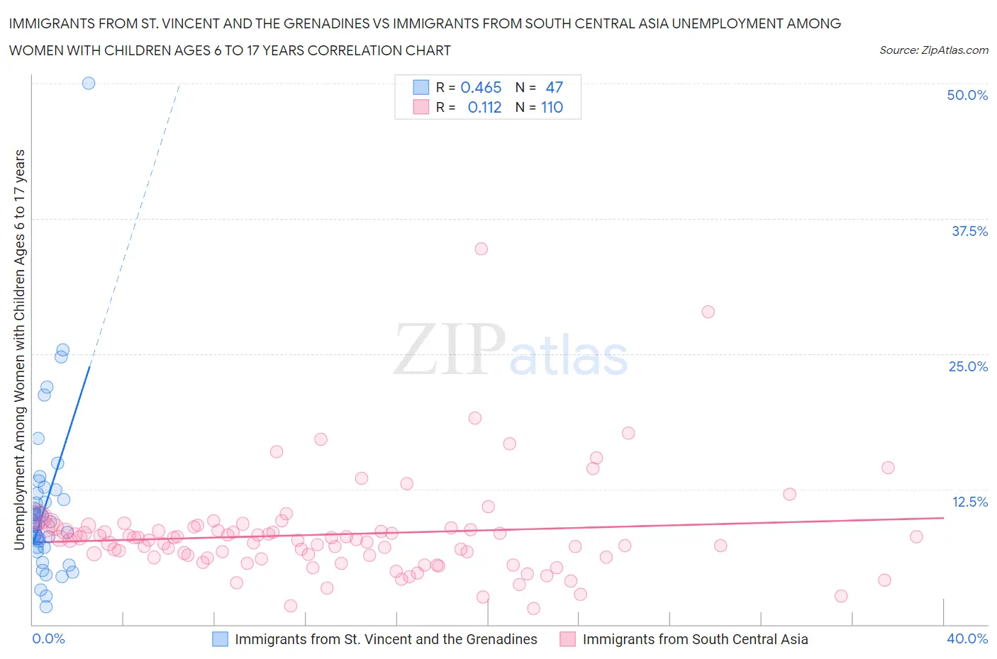 Immigrants from St. Vincent and the Grenadines vs Immigrants from South Central Asia Unemployment Among Women with Children Ages 6 to 17 years