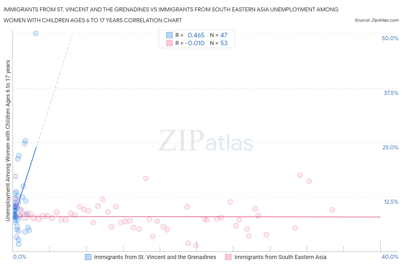 Immigrants from St. Vincent and the Grenadines vs Immigrants from South Eastern Asia Unemployment Among Women with Children Ages 6 to 17 years