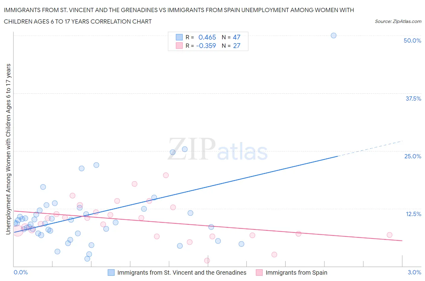 Immigrants from St. Vincent and the Grenadines vs Immigrants from Spain Unemployment Among Women with Children Ages 6 to 17 years