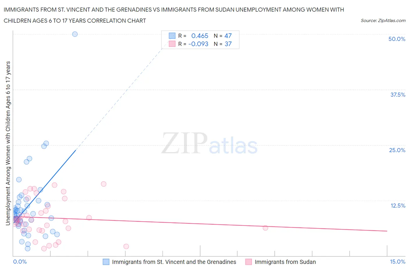 Immigrants from St. Vincent and the Grenadines vs Immigrants from Sudan Unemployment Among Women with Children Ages 6 to 17 years