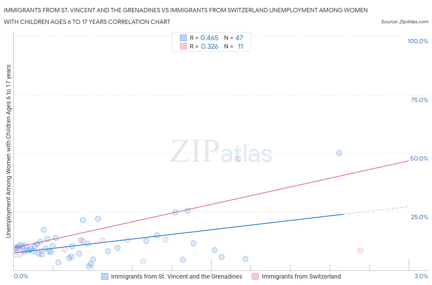 Immigrants from St. Vincent and the Grenadines vs Immigrants from Switzerland Unemployment Among Women with Children Ages 6 to 17 years