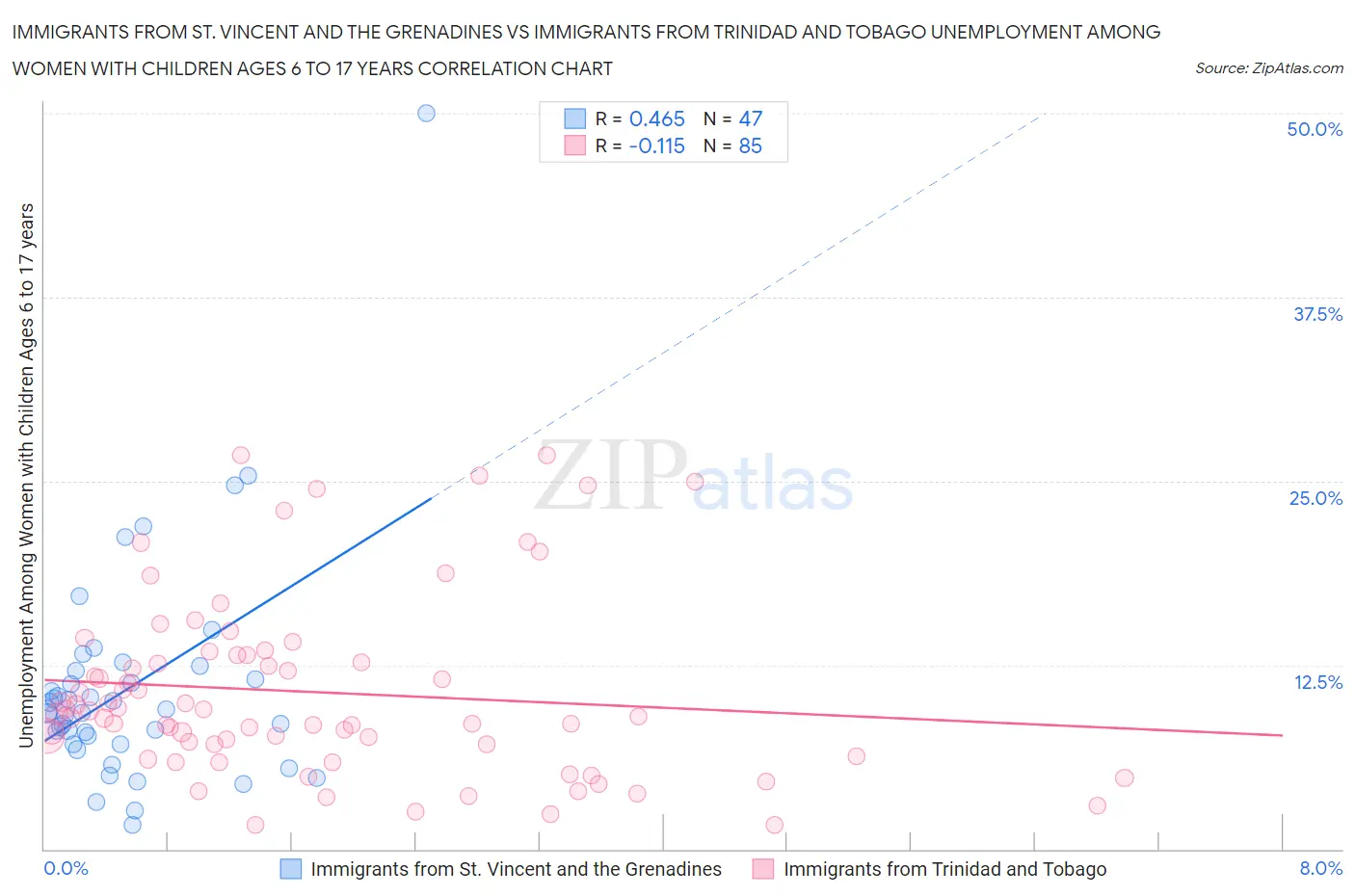 Immigrants from St. Vincent and the Grenadines vs Immigrants from Trinidad and Tobago Unemployment Among Women with Children Ages 6 to 17 years