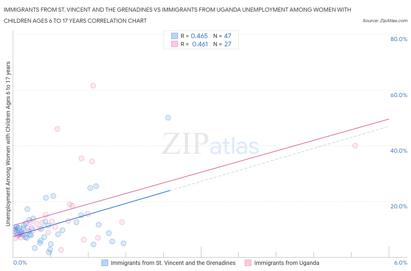 Immigrants from St. Vincent and the Grenadines vs Immigrants from Uganda Unemployment Among Women with Children Ages 6 to 17 years