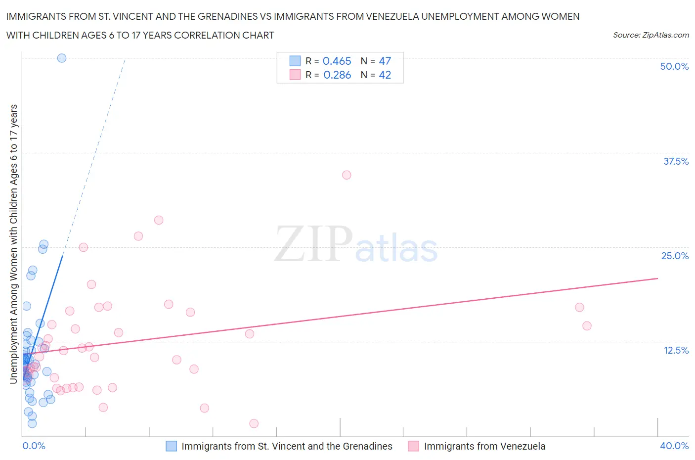 Immigrants from St. Vincent and the Grenadines vs Immigrants from Venezuela Unemployment Among Women with Children Ages 6 to 17 years
