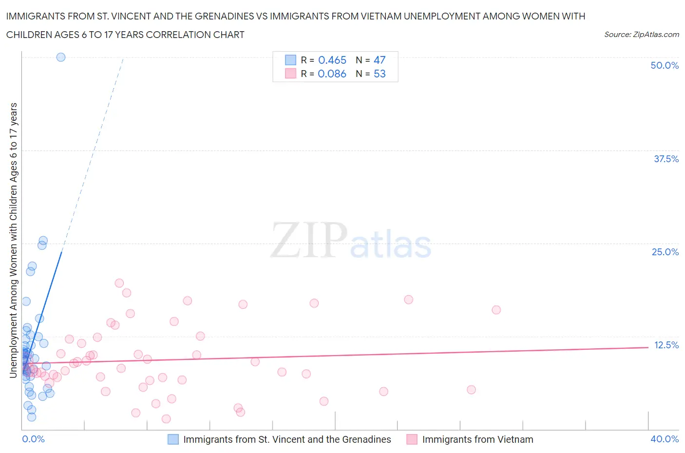 Immigrants from St. Vincent and the Grenadines vs Immigrants from Vietnam Unemployment Among Women with Children Ages 6 to 17 years