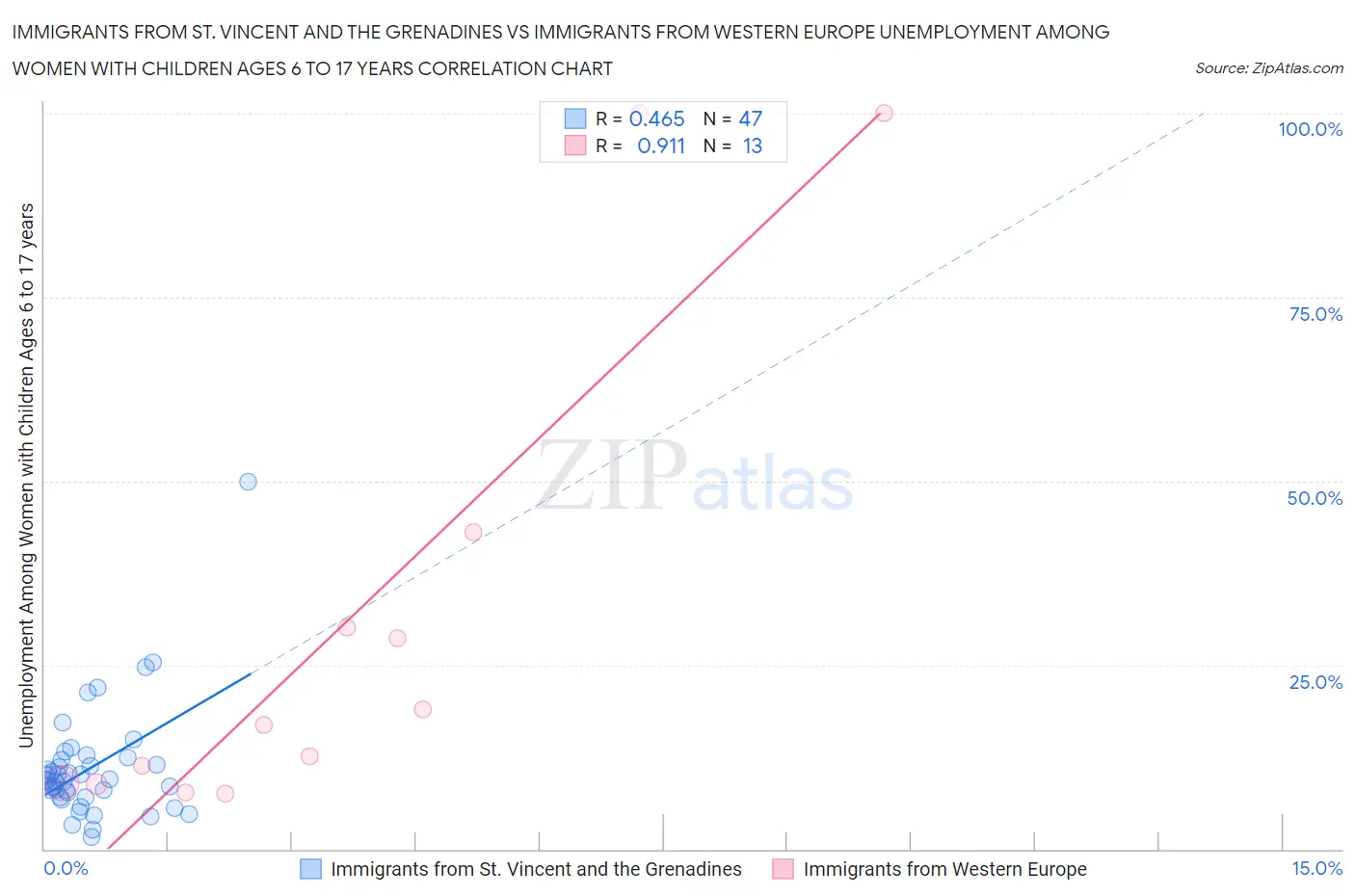 Immigrants from St. Vincent and the Grenadines vs Immigrants from Western Europe Unemployment Among Women with Children Ages 6 to 17 years