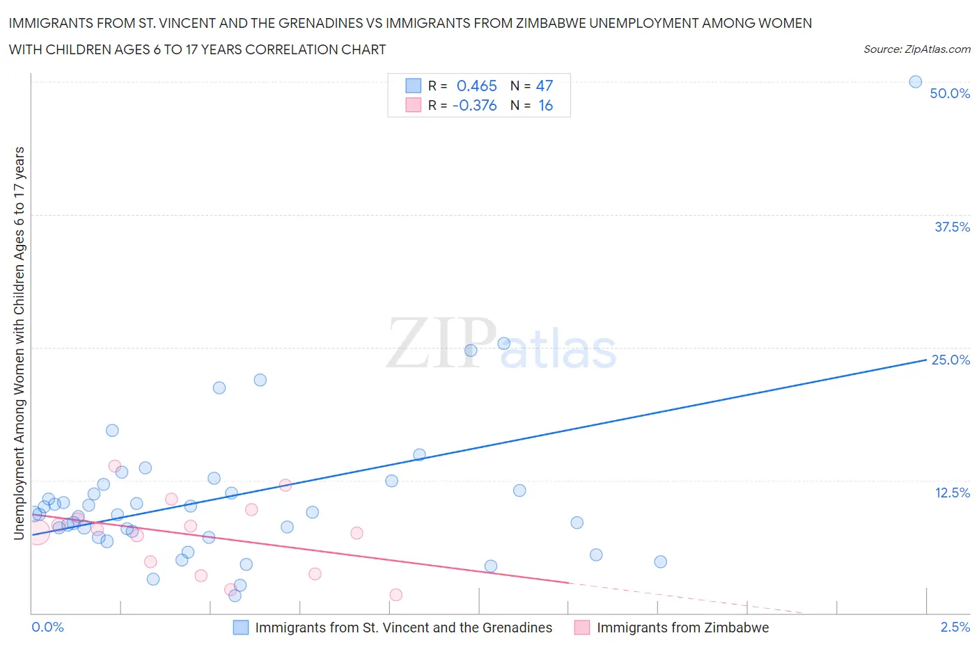 Immigrants from St. Vincent and the Grenadines vs Immigrants from Zimbabwe Unemployment Among Women with Children Ages 6 to 17 years