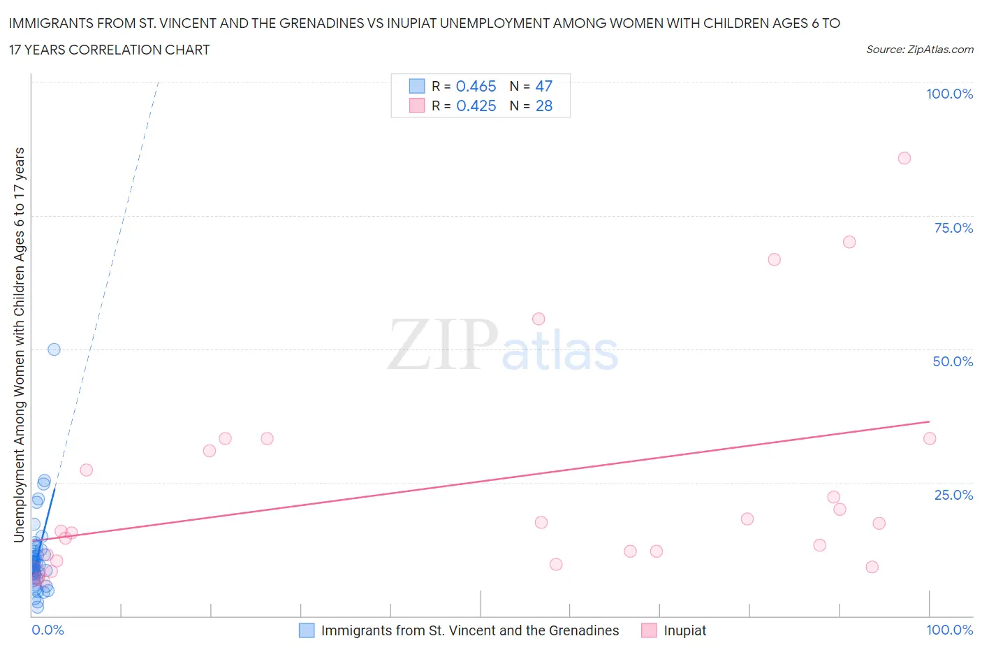 Immigrants from St. Vincent and the Grenadines vs Inupiat Unemployment Among Women with Children Ages 6 to 17 years