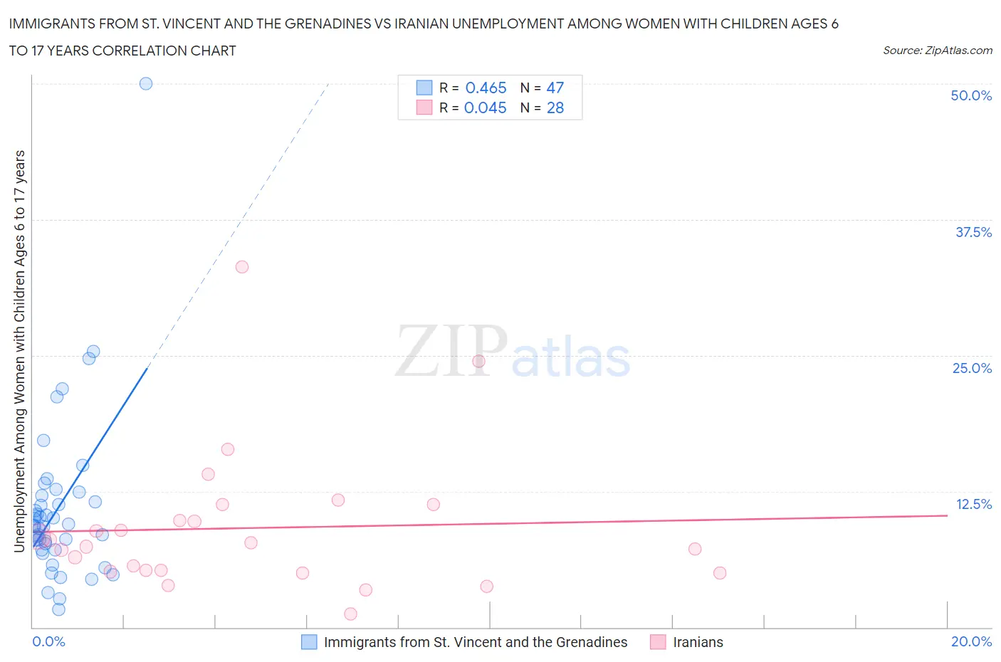 Immigrants from St. Vincent and the Grenadines vs Iranian Unemployment Among Women with Children Ages 6 to 17 years