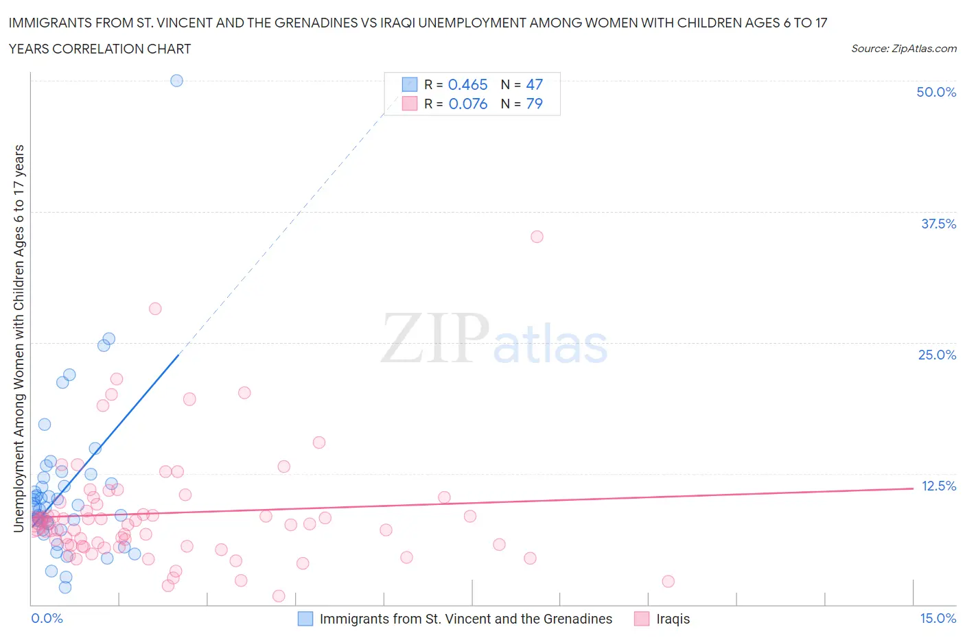 Immigrants from St. Vincent and the Grenadines vs Iraqi Unemployment Among Women with Children Ages 6 to 17 years