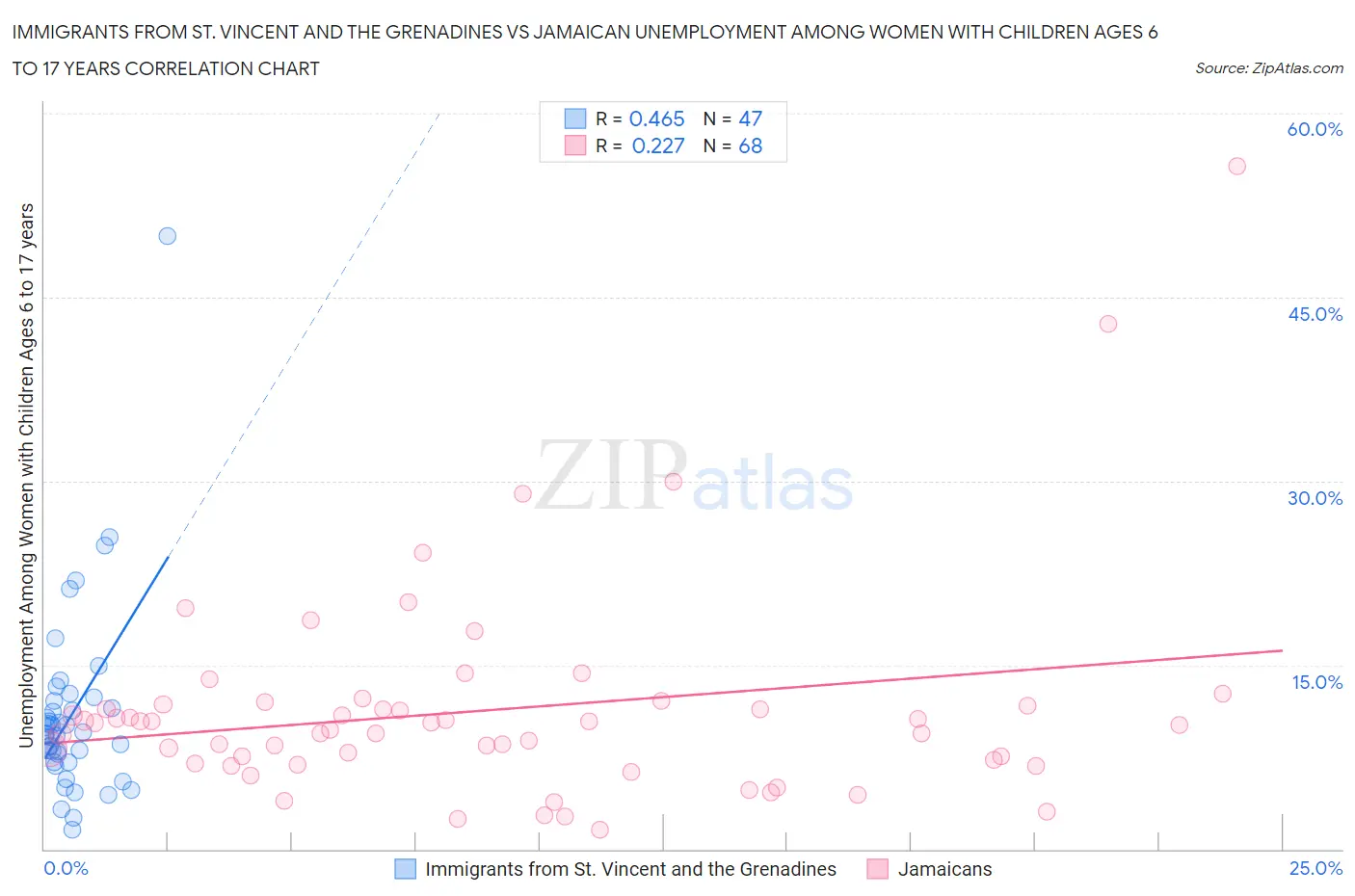 Immigrants from St. Vincent and the Grenadines vs Jamaican Unemployment Among Women with Children Ages 6 to 17 years