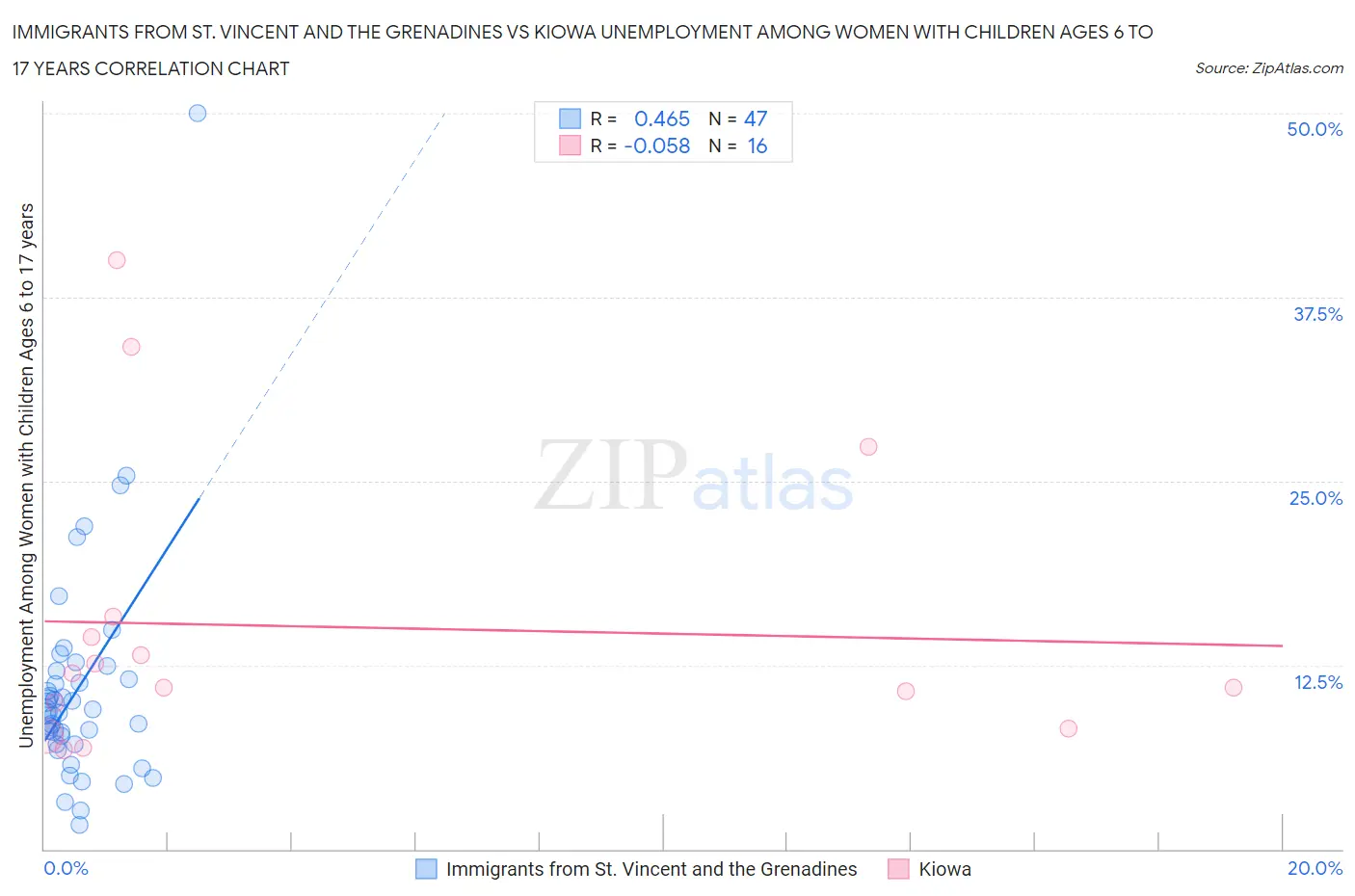 Immigrants from St. Vincent and the Grenadines vs Kiowa Unemployment Among Women with Children Ages 6 to 17 years