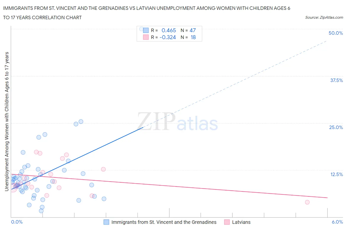 Immigrants from St. Vincent and the Grenadines vs Latvian Unemployment Among Women with Children Ages 6 to 17 years