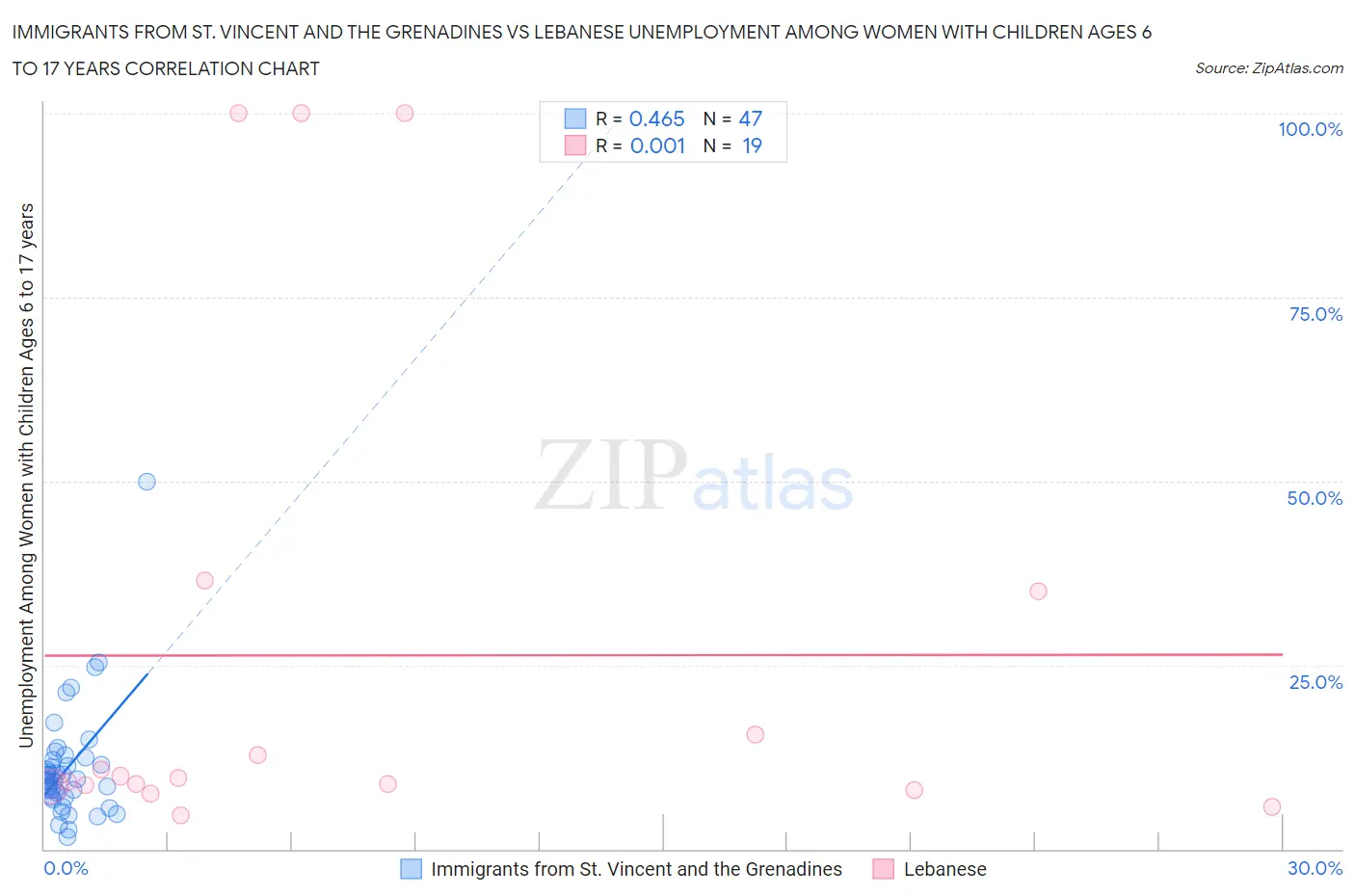 Immigrants from St. Vincent and the Grenadines vs Lebanese Unemployment Among Women with Children Ages 6 to 17 years